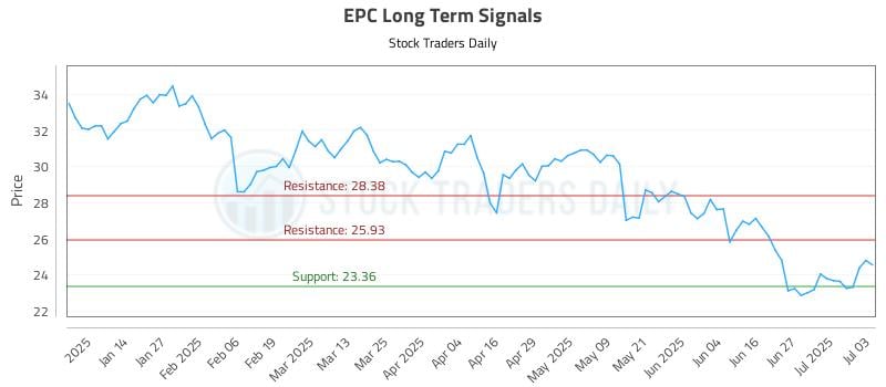 EPC Long Term Analysis for July 5 2025 EPC Long Term Analysis for July 5 2025