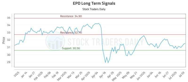 EPD Long Term Analysis for July 5 2025 EPD Long Term Analysis for July 5 2025