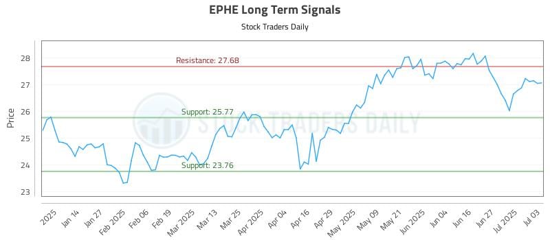 EPHE Long Term Analysis for July 5 2025 EPHE Long Term Analysis for July 5 2025