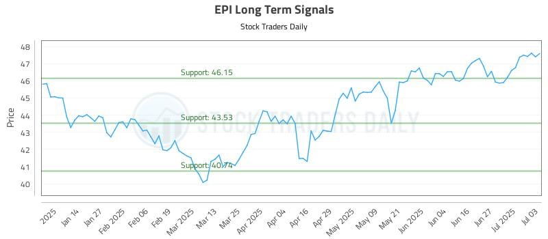 EPI Long Term Analysis for July 5 2025