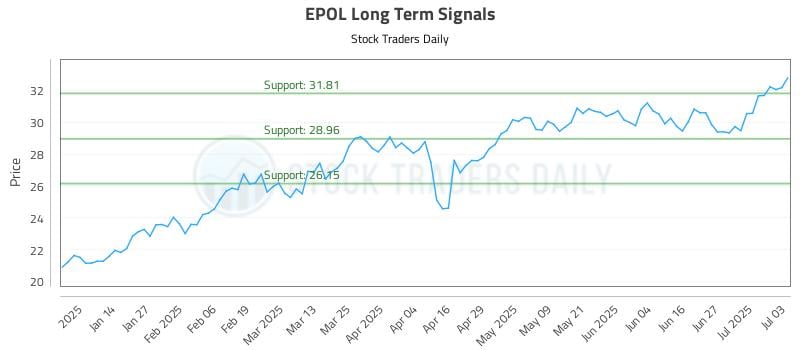 EPOL Long Term Analysis for July 5 2025 EPOL Long Term Analysis for July 5 2025