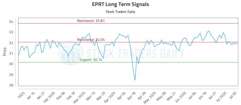 EPRT Long Term Analysis for July 5 2025 EPRT Long Term Analysis for July 5 2025