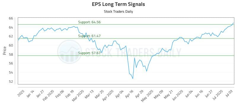 EPS Long Term Analysis for July 5 2025