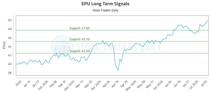 EPU Long Term Analysis for July 5 2025 EPU Long Term Analysis for July 5 2025