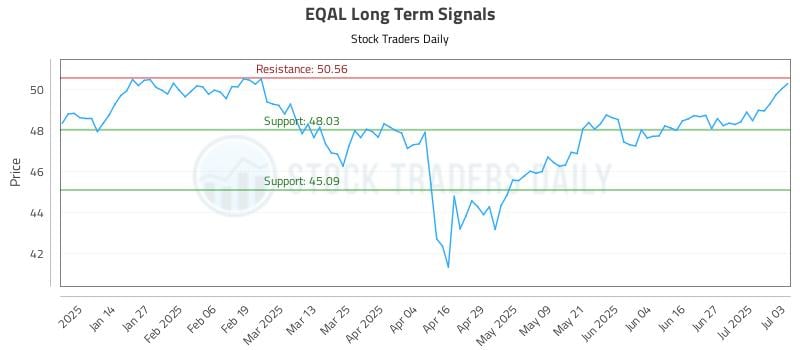 EQAL Long Term Analysis for July 5 2025 EQAL Long Term Analysis for July 5 2025