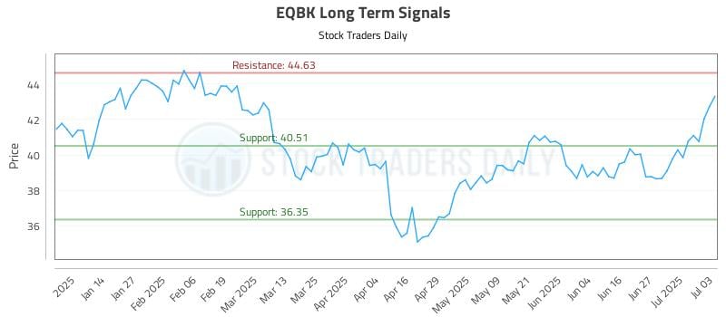 EQBK Long Term Analysis for July 5 2025 EQBK Long Term Analysis for July 5 2025