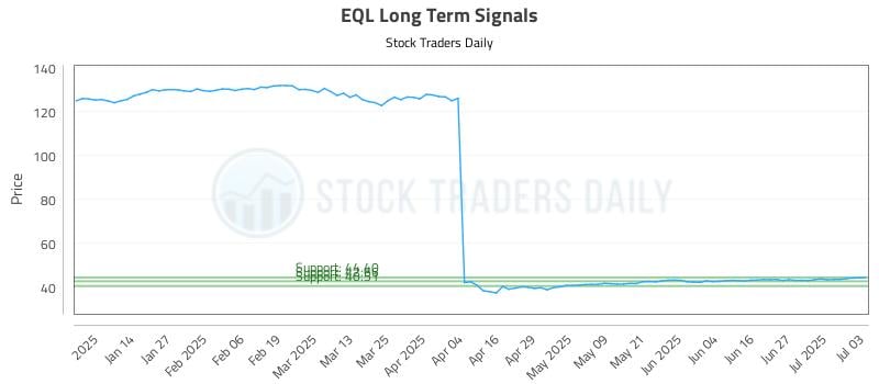 EQL Long Term Analysis for July 5 2025 EQL Long Term Analysis for July 5 2025