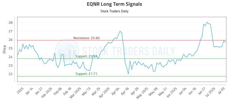 EQNR Long Term Analysis for July 5 2025 EQNR Long Term Analysis for July 5 2025