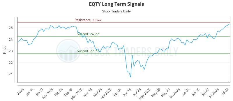 EQTY Long Term Analysis for July 5 2025 EQTY Long Term Analysis for July 5 2025