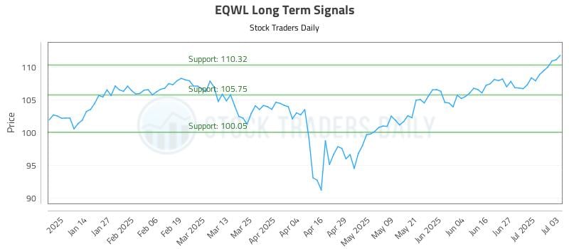 EQWL Long Term Analysis for July 5 2025 EQWL Long Term Analysis for July 5 2025