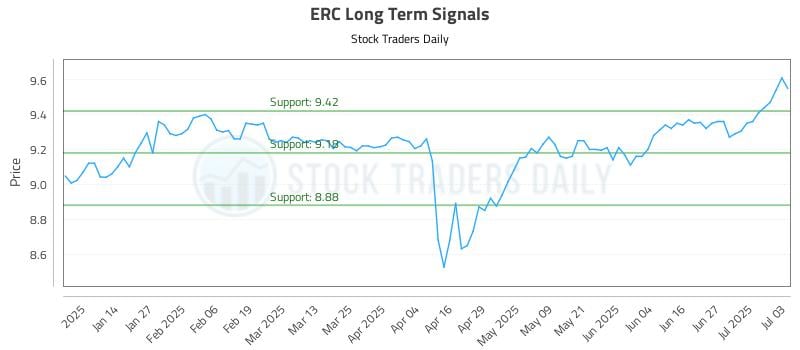 ERC Long Term Analysis for July 5 2025