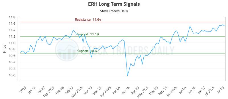 ERH Long Term Analysis for July 5 2025