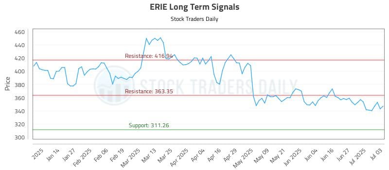 ERIE Long Term Analysis for July 5 2025