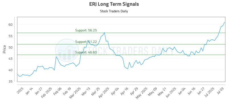 ERJ Long Term Analysis for July 5 2025