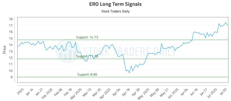 ERO Long Term Analysis for July 5 2025 ERO Long Term Analysis for July 5 2025