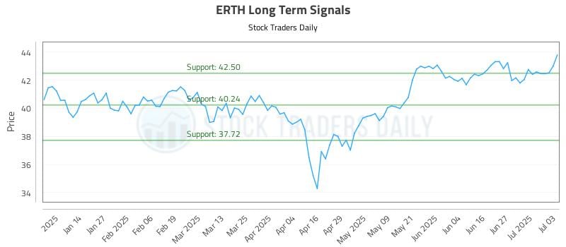 ERTH Long Term Analysis for July 5 2025 ERTH Long Term Analysis for July 5 2025