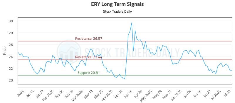 ERY Long Term Analysis for July 5 2025 ERY Long Term Analysis for July 5 2025