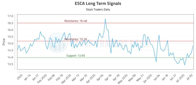 ESCA Long Term Analysis for July 5 2025 ESCA Long Term Analysis for July 5 2025