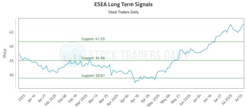 ESEA Long Term Analysis for July 5 2025