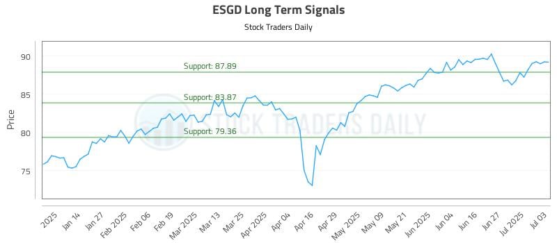 ESGD Long Term Analysis for July 5 2025 ESGD Long Term Analysis for July 5 2025