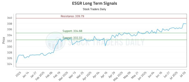 ESGR Long Term Analysis for July 5 2025 ESGR Long Term Analysis for July 5 2025