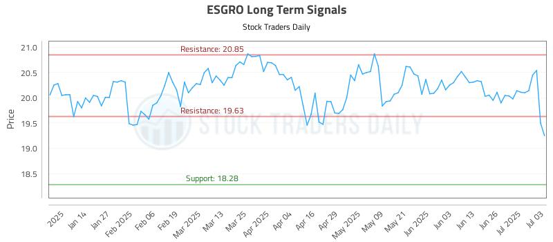 ESGRO Long Term Analysis for July 5 2025