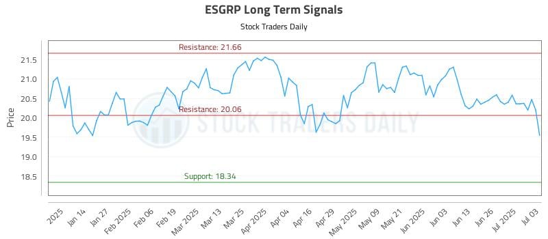 ESGRP Long Term Analysis for July 5 2025 ESGRP Long Term Analysis for July 5 2025