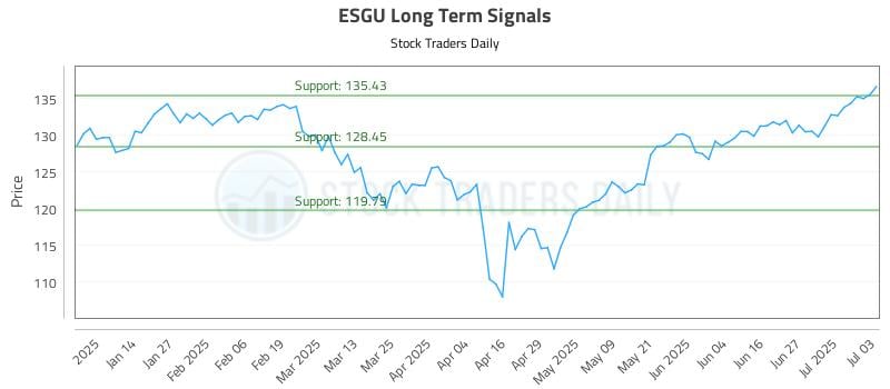 ESGU Long Term Analysis for July 5 2025 ESGU Long Term Analysis for July 5 2025