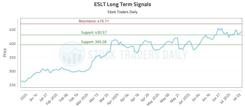 ESLT Long Term Analysis for July 5 2025 ESLT Long Term Analysis for July 5 2025