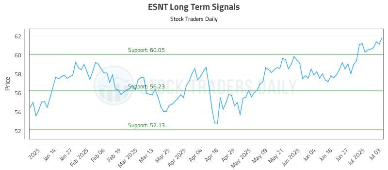 ESNT Long Term Analysis for July 5 2025 ESNT Long Term Analysis for July 5 2025