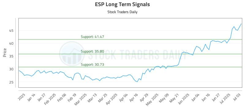 ESP Long Term Analysis for July 5 2025 ESP Long Term Analysis for July 5 2025