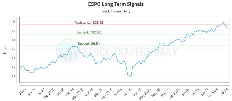 ESPO Long Term Analysis for July 5 2025