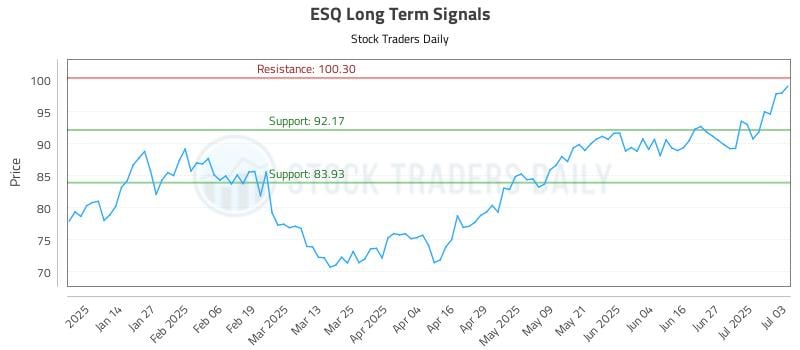 ESQ Long Term Analysis for July 5 2025