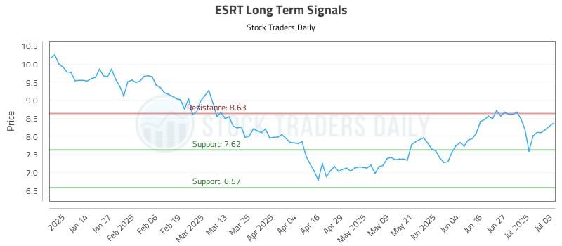 ESRT Long Term Analysis for July 5 2025