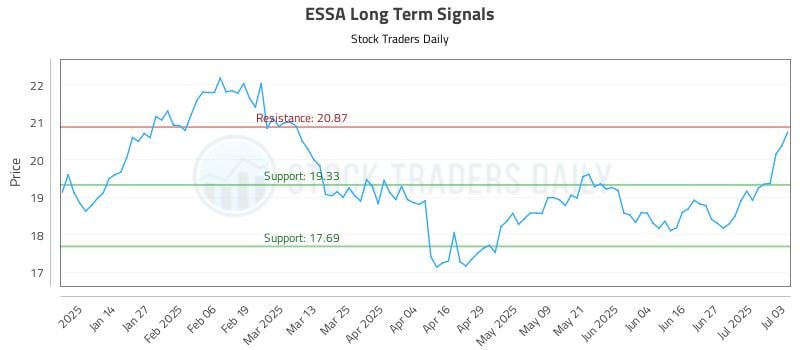 ESSA Long Term Analysis for July 5 2025