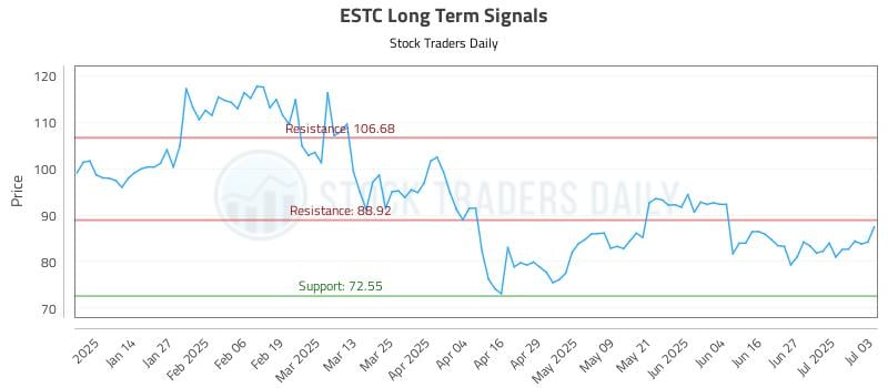 ESTC Long Term Analysis for July 5 2025 ESTC Long Term Analysis for July 5 2025