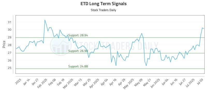 ETD Long Term Analysis for July 5 2025 ETD Long Term Analysis for July 5 2025