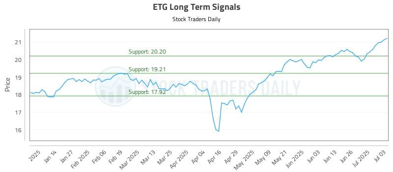 ETG Long Term Analysis for July 5 2025 ETG Long Term Analysis for July 5 2025