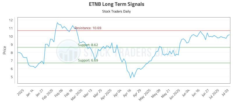 ETNB Long Term Analysis for July 5 2025 ETNB Long Term Analysis for July 5 2025