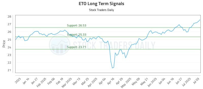 ETO Long Term Analysis for July 5 2025 ETO Long Term Analysis for July 5 2025