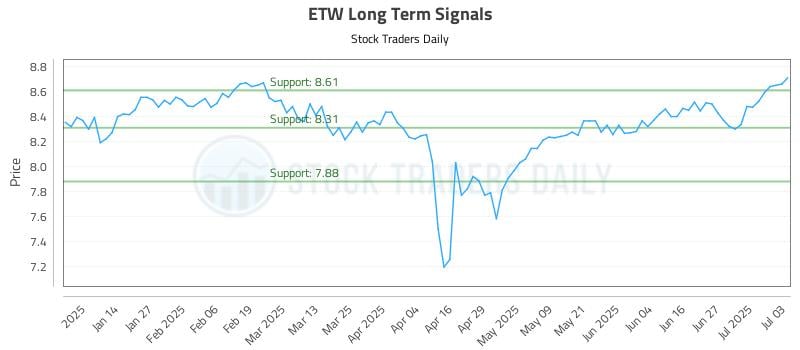 ETW Long Term Analysis for July 5 2025 ETW Long Term Analysis for July 5 2025