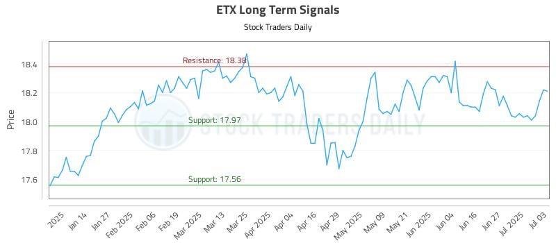 ETX Long Term Analysis for July 5 2025 ETX Long Term Analysis for July 5 2025