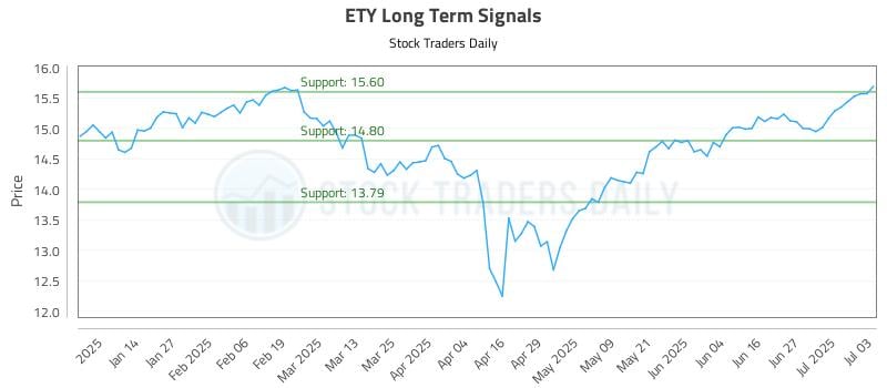ETY Long Term Analysis for July 5 2025 ETY Long Term Analysis for July 5 2025