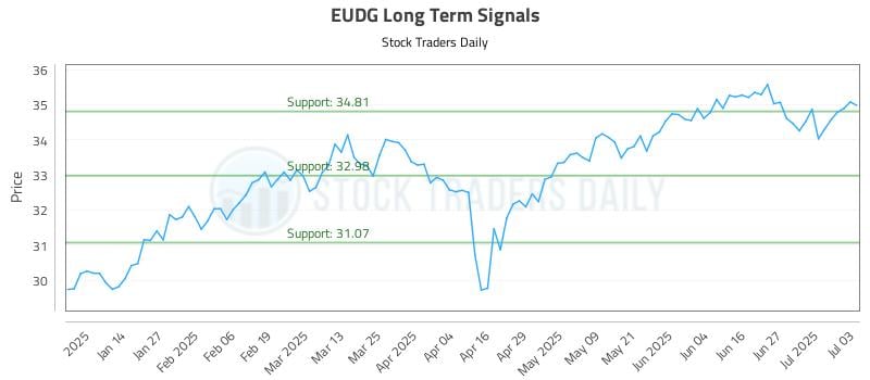 EUDG Long Term Analysis for July 5 2025