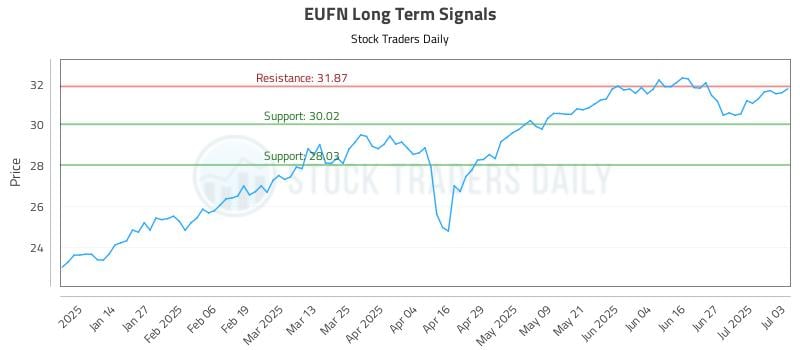EUFN Long Term Analysis for July 5 2025 EUFN Long Term Analysis for July 5 2025