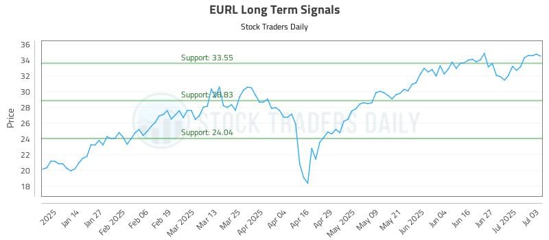 EURL Long Term Analysis for July 5 2025 EURL Long Term Analysis for July 5 2025