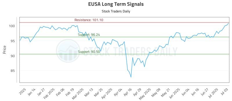 EUSA Long Term Analysis for July 5 2025 EUSA Long Term Analysis for July 5 2025