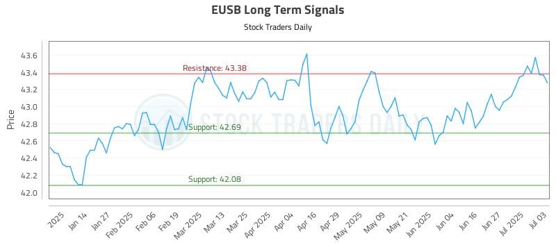 EUSB Long Term Analysis for July 5 2025 EUSB Long Term Analysis for July 5 2025