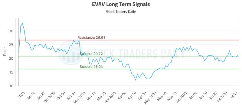 EVAV Long Term Analysis for July 5 2025 EVAV Long Term Analysis for July 5 2025