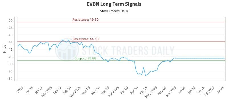 EVBN Long Term Analysis for July 5 2025